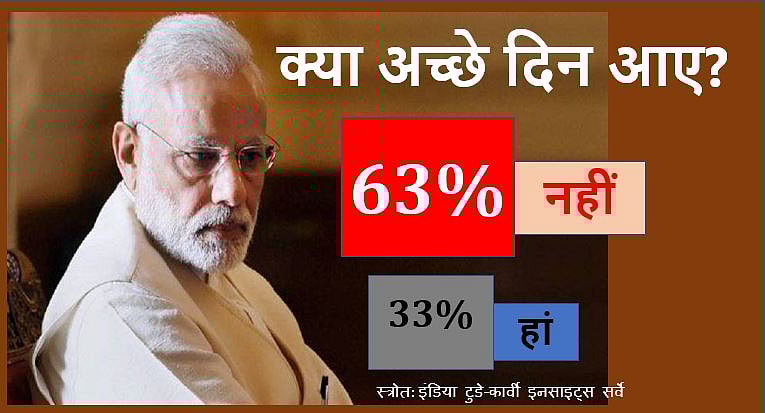 जब देश के लोगों से पूछा गया, क्या ‘अच्छे दिन’  आए, दो तिहाई का जवाब था- नहीं: इंडिया टुडे का सर्वे