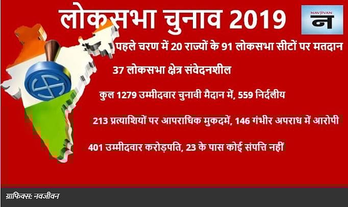 लोकसभा चुनाव के पहले चरण के लिए मतदान, 20 राज्यों के 91 सीटों पर डाले जा रहे वोट 