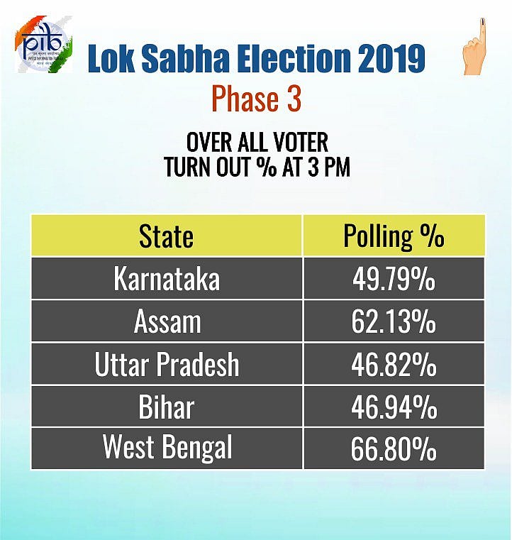 लोकसभा तीसरा चरण मतदान LIVE: रामपुर में वोट डालने के बाद आजम बोले- नहीं लड़ना चाहता था चुनाव, कोई विकल्प नहीं था 