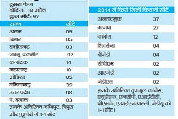 लोकसभा चुनावः दूसरे चरण में भी हवा बीजेपी के खिलाफ, एनडीए को कम से कम 22 सीट का नुकसान