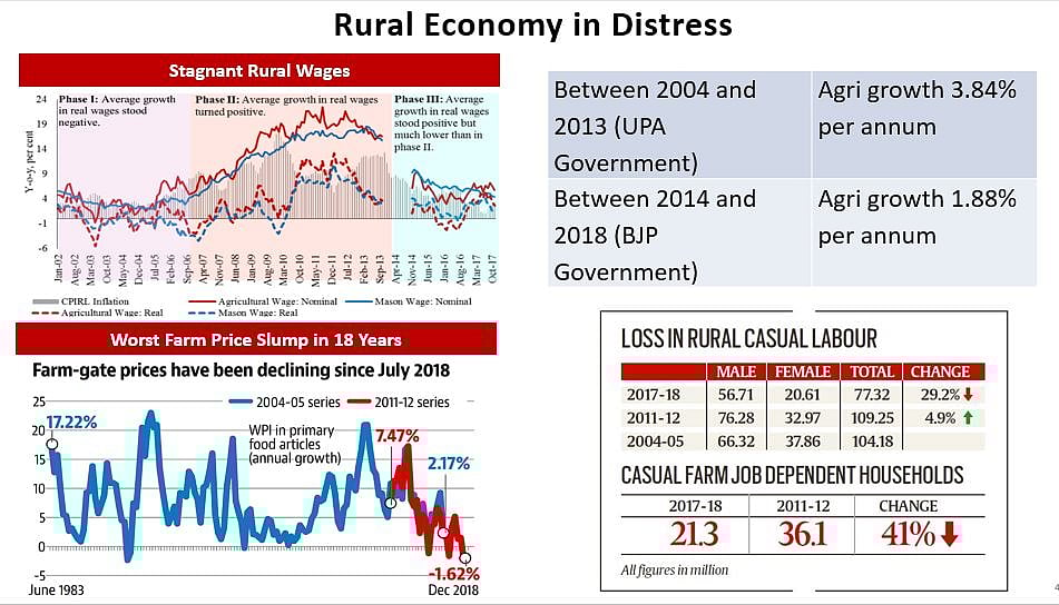 कांग्रेस: मोदी-जेटली की जोड़ी ने अर्थव्यवस्था का कर दिया बंटाधारा, न नौकरी न रोजगार, देश पर मंदी के आसार