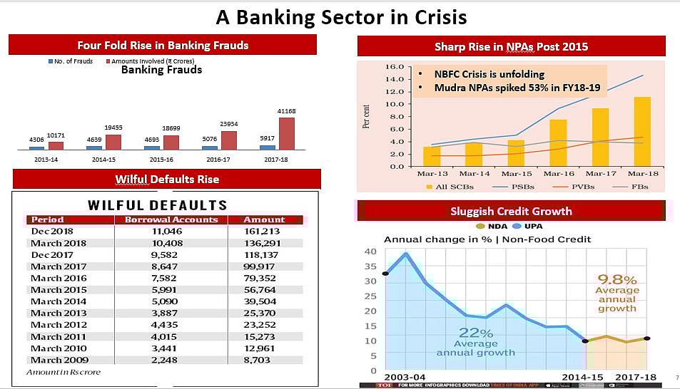 कांग्रेस: मोदी-जेटली की जोड़ी ने अर्थव्यवस्था का कर दिया बंटाधारा, न नौकरी न रोजगार, देश पर मंदी के आसार