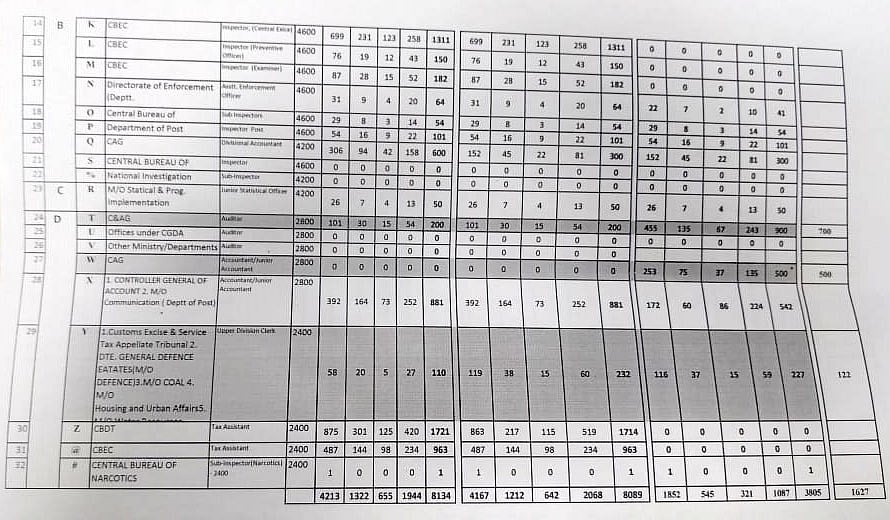 नौकरियां तो बहुत थीं, लेकिन मोदी सरकार में गायब हो गईं सारी रिक्तियां, एसएससी के आंकड़े दे रहे गवाही
