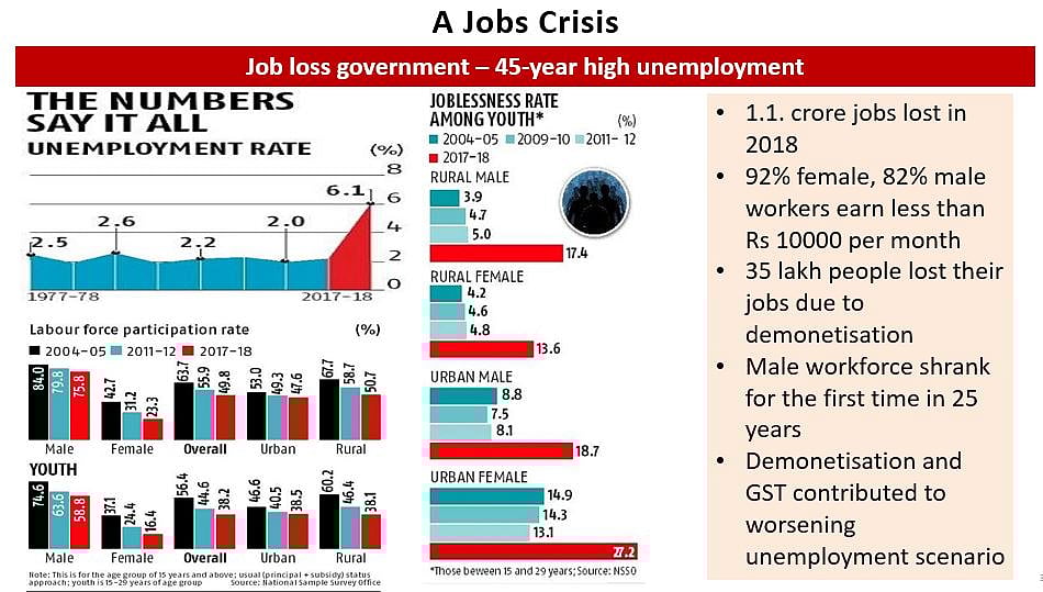 कांग्रेस: मोदी-जेटली की जोड़ी ने अर्थव्यवस्था का कर दिया बंटाधारा, न नौकरी न रोजगार, देश पर मंदी के आसार