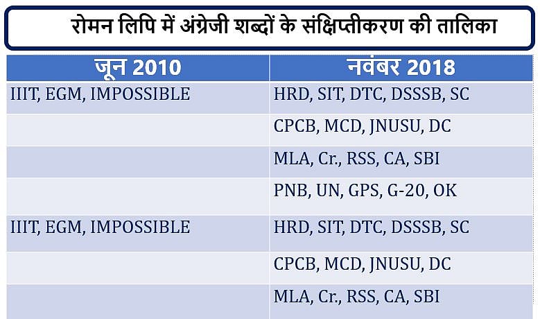 हिंदी-उर्दू से बढ़ता परहेज़: भारत में ‘हिंग्लिश’ और पाकिस्तान में ‘उर्दिश’ में पढ़ने लगे हैं बच्चे