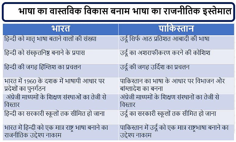 हिंदी-उर्दू से बढ़ता परहेज़: भारत में ‘हिंग्लिश’ और पाकिस्तान में ‘उर्दिश’ में पढ़ने लगे हैं बच्चे