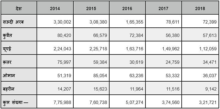 खाड़ी देश में लगातार घट रहे  भारतीय मजदूर, पीएम मोदी के बार-बार जाने का नुकसान हुआ या फायदा!