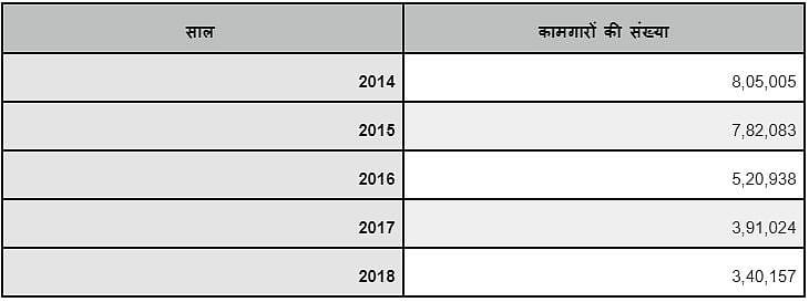 खाड़ी देश में लगातार घट रहे  भारतीय मजदूर, पीएम मोदी के बार-बार जाने का नुकसान हुआ या फायदा!