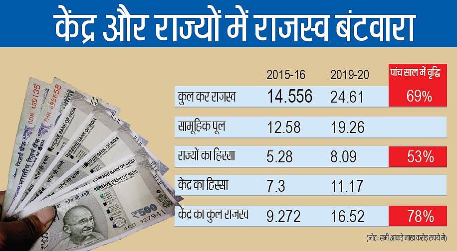 टैक्स में राज्यों का हिस्सा लगातार कम रही है मोदी सरकार, कई राज्यों के सामने आ खड़ा हुआ है वित्तीय संकट