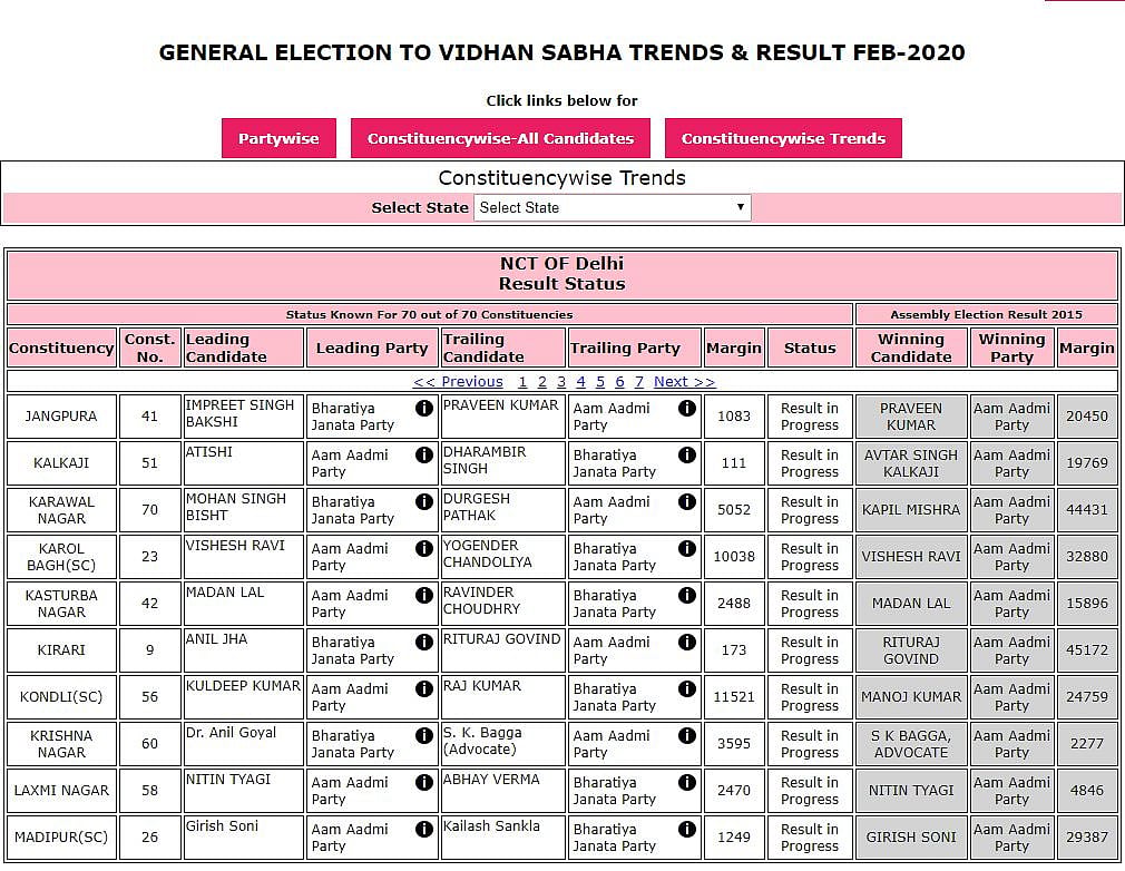 Delhi Election Result LIVE: दिल्ली की सभी सीटों के नतीजे घोषित, 62 पर आम आदमी पार्टी और 8 पर बीजेपी की जीत