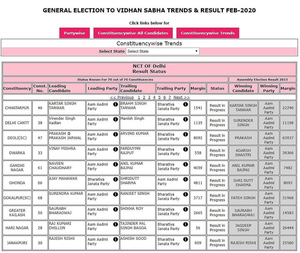 Delhi Election Result LIVE: दिल्ली की सभी सीटों के नतीजे घोषित, 62 पर आम आदमी पार्टी और 8 पर बीजेपी की जीत