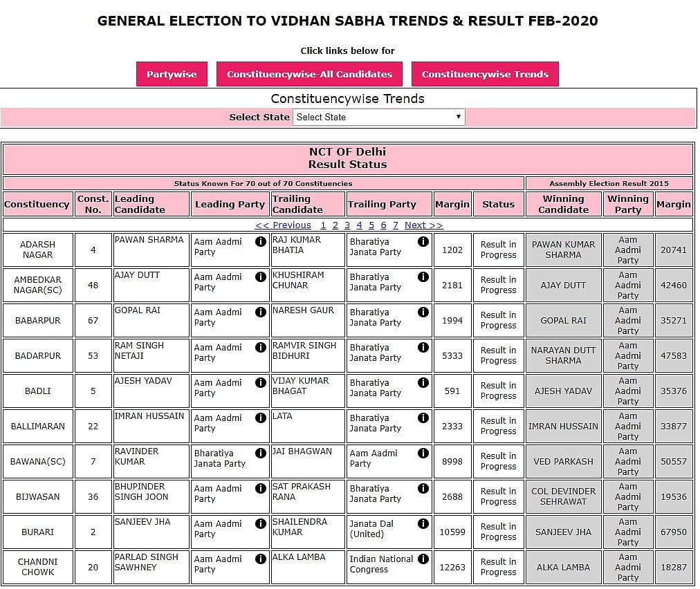Delhi Election Result LIVE: दिल्ली की सभी सीटों के नतीजे घोषित, 62 पर आम आदमी पार्टी और 8 पर बीजेपी की जीत