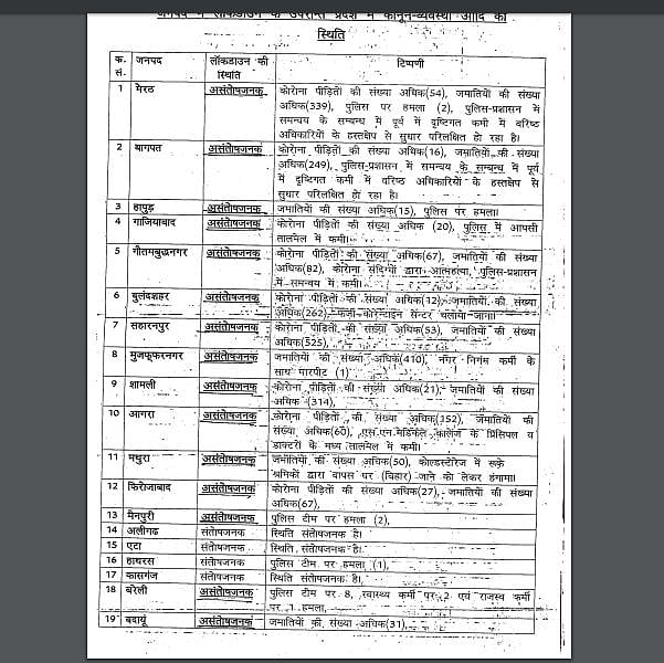 कोरोना: यूपी के इन 40 जिलों ने योगी सरकार के उड़ाए होश! पत्र जारी कर लॉकडाउन की स्थिति को बताया असंतोषजनक