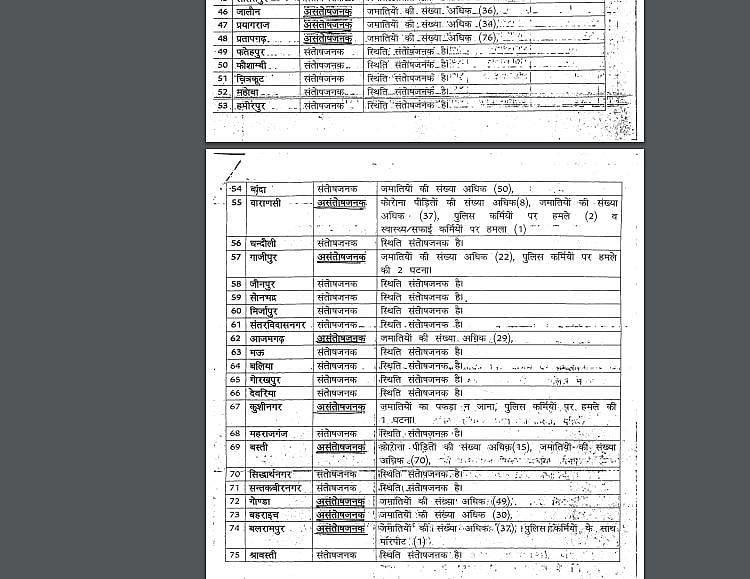 कोरोना: यूपी के इन 40 जिलों ने योगी सरकार के उड़ाए होश! पत्र जारी कर लॉकडाउन की स्थिति को बताया असंतोषजनक