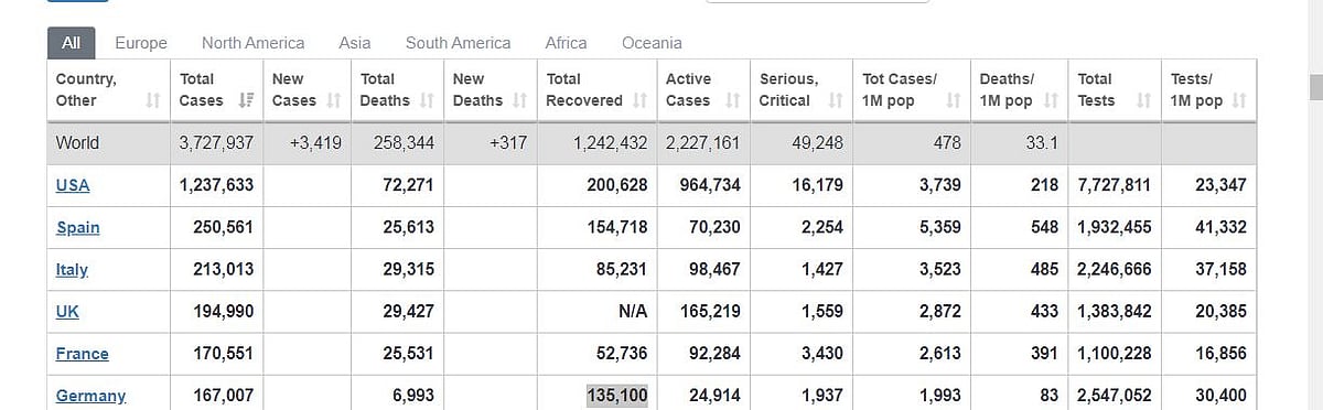 कोरोना: दुनिया भर में अब तक ढाई लाख से ज्यादा मौतें, अमेरिका में 72 हजार की गई जान, जानें टॉप 5 देशों का हाल