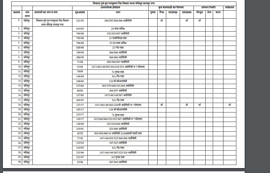 कानपुर एनकाउंटर: 15 साल पहले गिरफ्तार हुआ था पुलिस कर्मियों का ‘हत्यारा’ विकास दुबे, घायल SO ने बताई आंखों देखी