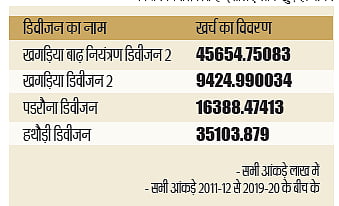 बिहार में बाढ़ राहत के नाम पर लूट-खसोट! 9 साल में 1 इंच नहीं बना तटबंध, मरम्मत पर खर्च हो गए 10.65 अरब
