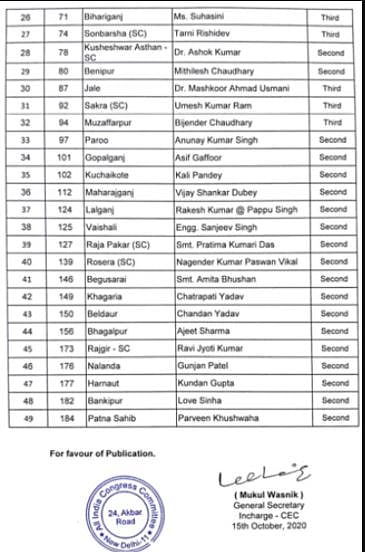 बिहार चुनावः कांग्रेस के 49 उम्मीदवारों की लिस्ट जारी, महागठबंधन ने सभी 243 सीटों के प्रत्याशियों का किया ऐलान