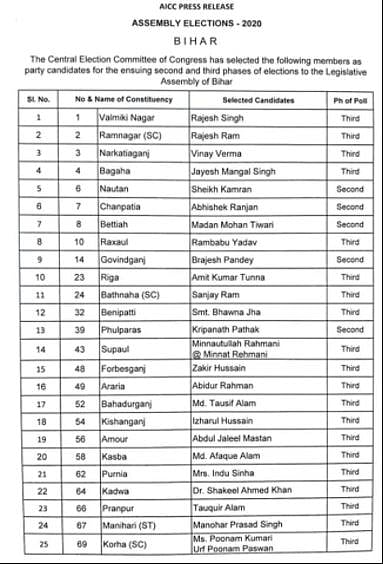 बिहार चुनावः कांग्रेस के 49 उम्मीदवारों की लिस्ट जारी, महागठबंधन ने सभी 243 सीटों के प्रत्याशियों का किया ऐलान