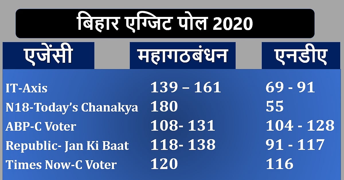बिहार में वोटों की गिनती आज, बनेगी महागठबंधन की सरकार या किसी और के सिर होगा ताज