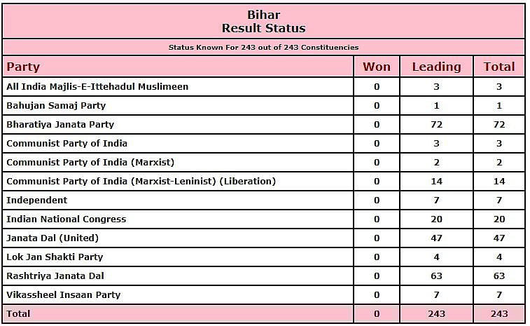 Bihar Election Results 2020 LIVE: NDA को मिला बहुमत, 122 पर जीत, 3 पर आगे, आरजेडी बनी सबसे बड़ी पार्टी