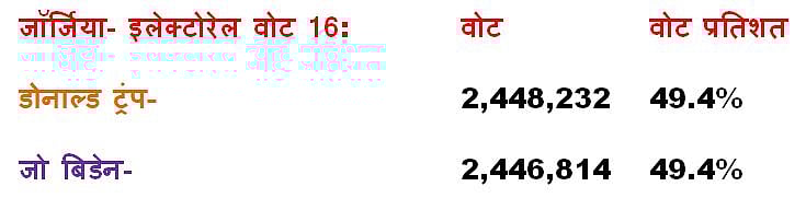 US Election Results 2020 LIVE: बिडेन की बढ़त के बीच ही जॉर्जिया में दोबारा होगी वोटों की गिनती, ट्रंप झुंझलाए