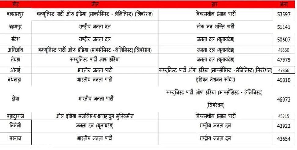 इन सीटों पर बड़े अंतर से हुआ जीत-हार का फैसला