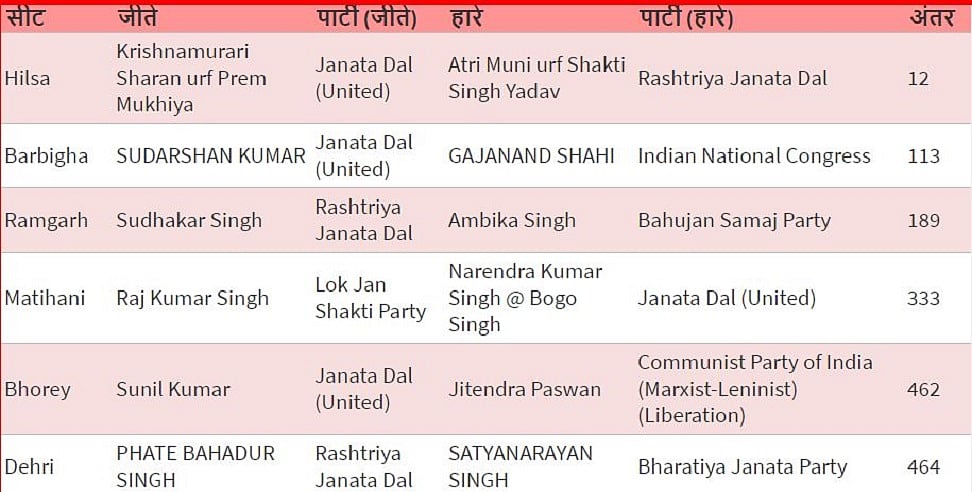 इन सीटों पर कम वोटों के अंतर से हुई हार-जीत