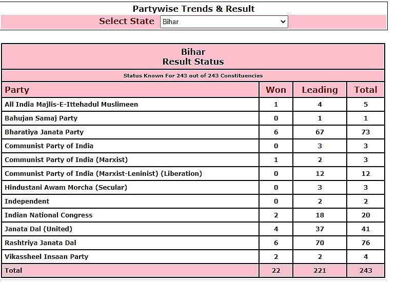 Bihar Election Results 2020 LIVE: NDA को मिला बहुमत, 122 पर जीत, 3 पर आगे, आरजेडी बनी सबसे बड़ी पार्टी