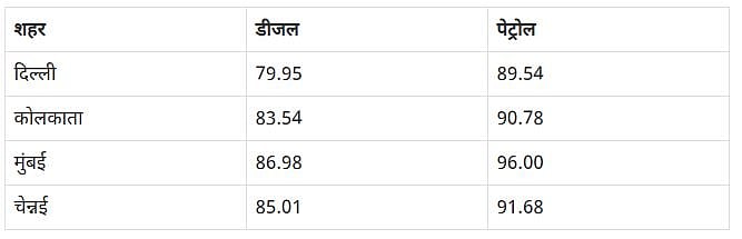 देश में लगातार 9वें दिन पढ़े तेल के दाम, जानें आपके शहर में क्या है पेट्रोल-डीजल की कीमत