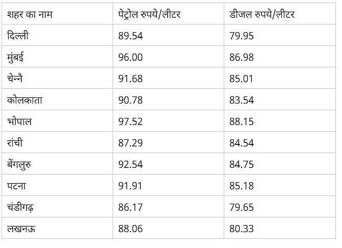तेल के दाम में लगी आग जारी, देश में लगातार 10वें दिन बढ़े पेट्रोल-डीजल के दाम, जानें आपके शहर में क्या है कीमत