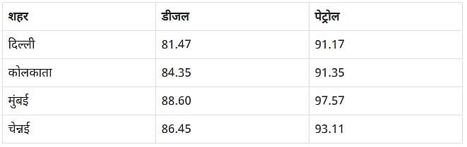 देश में आज फिर बढ़े पेट्रोल-डीजल के दाम, रिकॉर्ड स्तर पर पहुंची तेल की कीमत, जानें आपके शहर में क्या है रेट