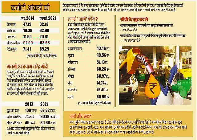 तेल पर टैक्स का खेल: आपकी जेब में सेंध लगाकर अर्थव्यवस्था की खस्ता हालत छिपाने की कोशिश कर रही सरकार