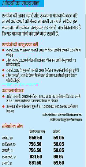 उज्ज्वला की आंच में कहीं झुलस न जाएं चुनावी नतीजे, BJP को इस बात की है चिंता, दाम बढ़े पर सब्सिडी नहीं