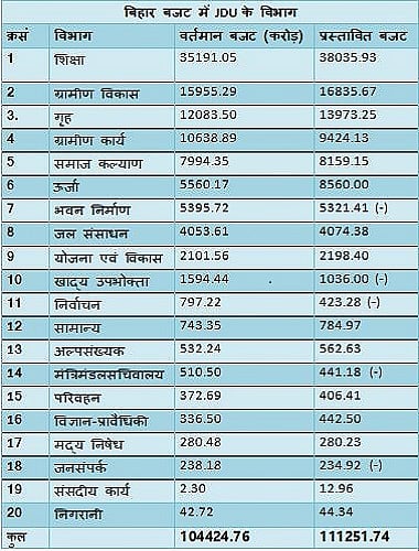 बिहार बजट में सामने आई बीजेपी-जेडीयू की तल्खी, नीतीश ने गठबंधन के सबसे बड़े दल का कर दिया बुरा हाल