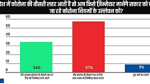 कोरोना की तीसरी लहर आई तो इसके लिए जनता होगी जिम्मेदार, 57 फीसदी लोग यही मानते है: आईएएनएस सी वोटर ट्रैकर