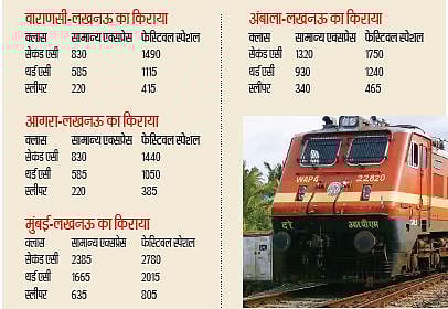 कोरोना को 'उत्सव' की तरह मना रेलवे वसूल रहा दोगुना किराया, फेस्टिवल स्पेशल के नाम पर यात्रियों से लूट