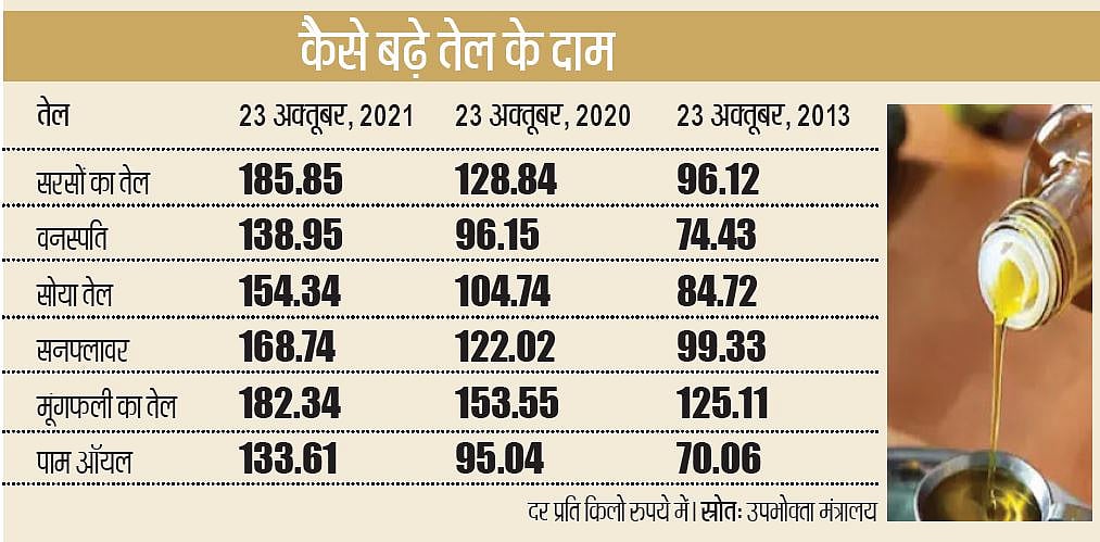आखिर क्यों लगी है खाने के तेल की कीमतों में आग! वजह है- कृषि कानूनों के साथ मोदी सरकार ने बदल दिए जमाखोरी के नियम