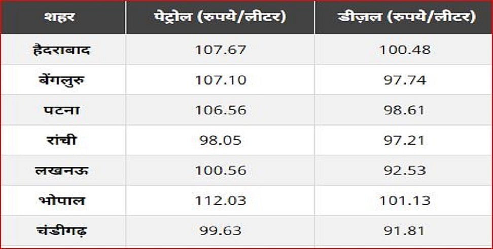 तेल की कीमतों में लगी आग जारी, इस हफ्ते लगातार चौथे दिन बढ़े पेट्रोल-डीजल के दाम, जानें आपके शहर में क्या है नई कीमत