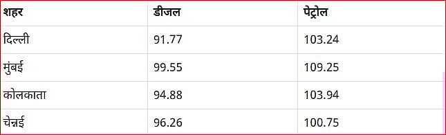 महंगाई से राहत नहीं! देश में आज फिर बढ़े पेट्रोल-डीजल के दाम, जानें आपके शहर में क्या नई है कीमत