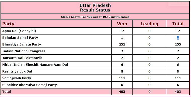 UP Election Results: वोट प्रतिशत, सीटें बढ़ाने के लिए अखिलेश ने जनता को कहा शुक्रिया, बोले- जनहित का संघर्ष जीतेगा