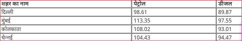 तेल की कीमतों में लगी आग जारी, देश में आज फिर बढ़े पेट्रोल-डीजल के दाम, जानें आपके शहर में क्या है नई कीमत
