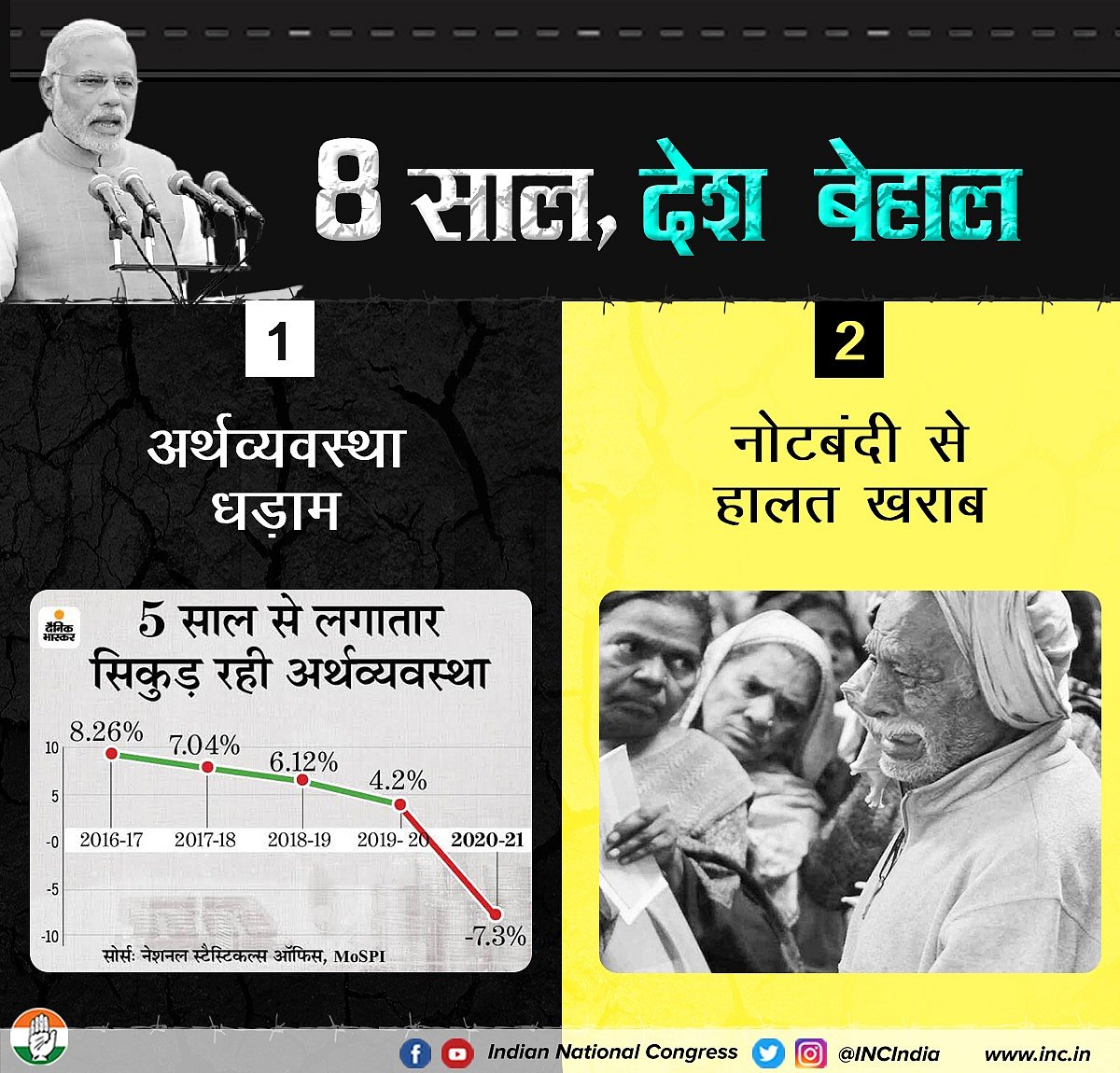मोदी सरकार के 8 साल: कांग्रेस बोली- 8 साल देश बेहाल, सभी मोर्चों पर फेल रही BJP सरकार, शासन से जनता त्रस्त