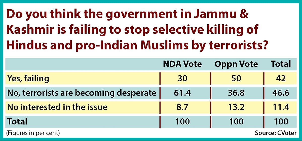 टारगेट किलिंग: मोदी सरकार जम्मू-कश्मीर में आतंकवादियों रोकने में विफल रही, सर्वे में खुलासा