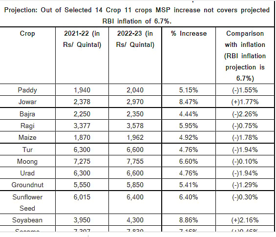 MSP पर अन्नदाता से विश्वासघात, मोदी सरकार ने किसानों की आमदनी बढ़ाना तो दूर, उनके दर्द को सौ गुना बढ़ा दिया- कांग्रेस
