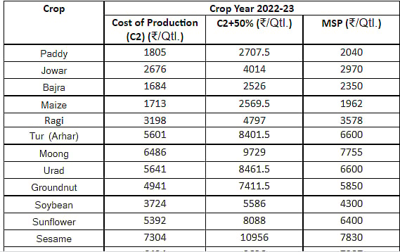 MSP पर अन्नदाता से विश्वासघात, मोदी सरकार ने किसानों की आमदनी बढ़ाना तो दूर, उनके दर्द को सौ गुना बढ़ा दिया- कांग्रेस