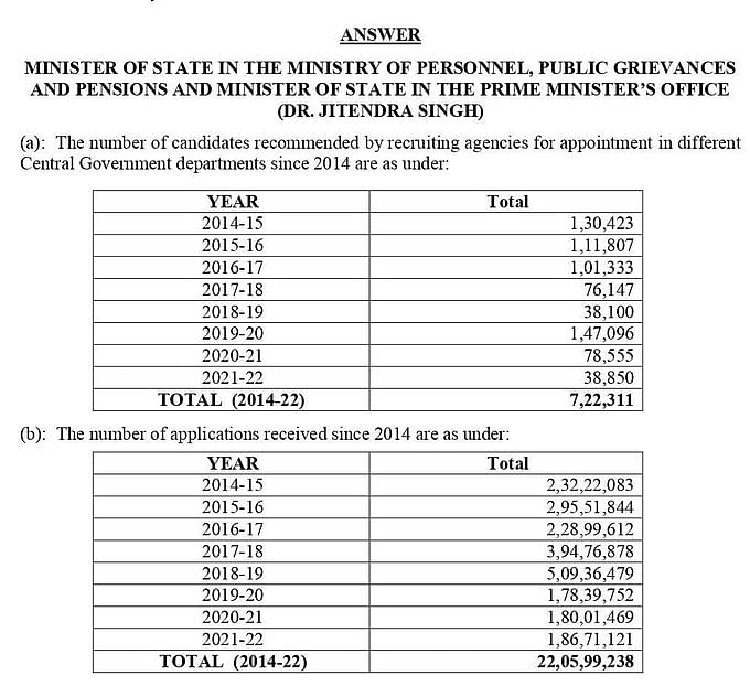 बेरोजगारी के मुद्दे पर राहुल गांधी ने PM को घेरा, बोले- सवाल पूछो तो 'राजा' को आता है गुस्सा, रोजगार देना इनके बस की नहीं
