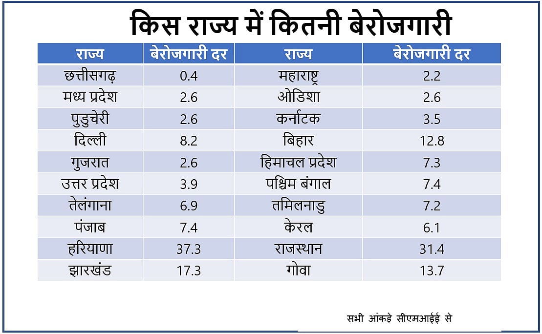 फिर बेकाबू हुई बेरोजगारी, अगस्त में 12 महीने के उच्च स्तर पर पहुंची, 66 लाख लोगों को नहीं मिला काम