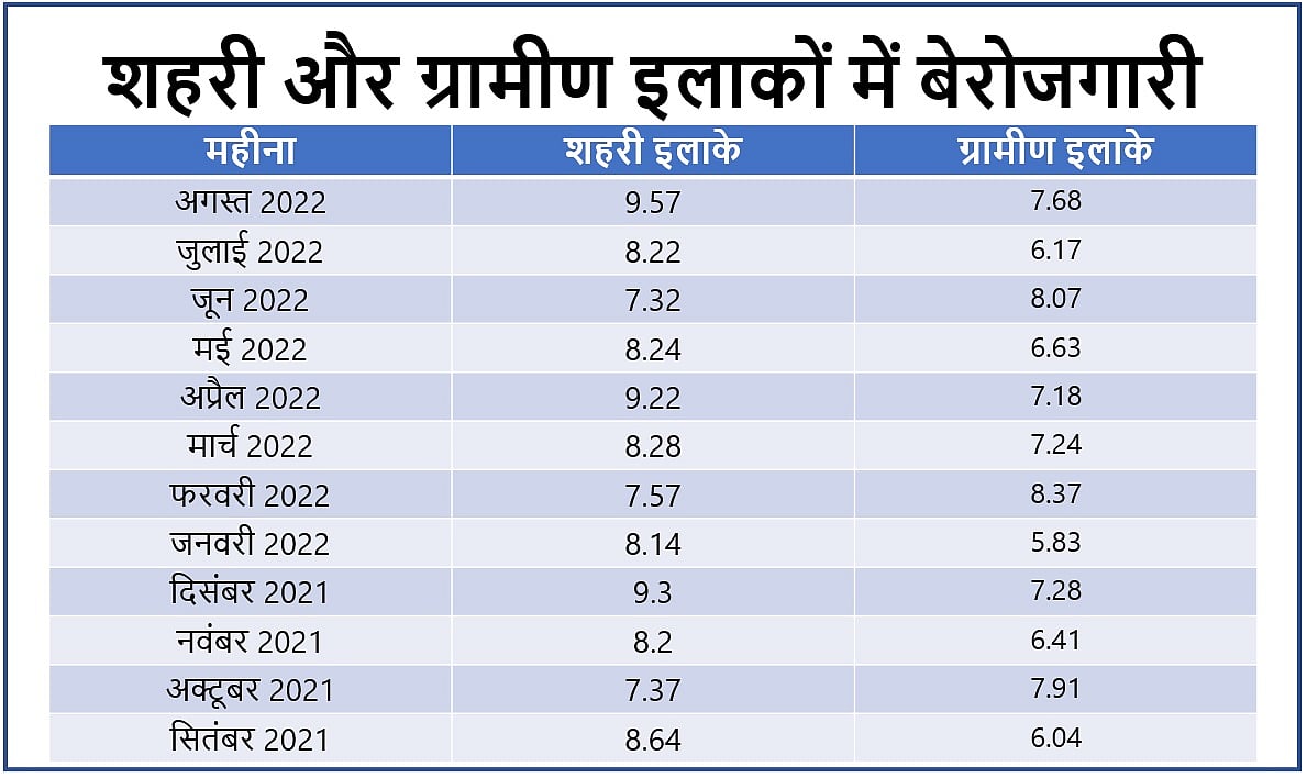 फिर बेकाबू हुई बेरोजगारी, अगस्त में 12 महीने के उच्च स्तर पर पहुंची, 66 लाख लोगों को नहीं मिला काम