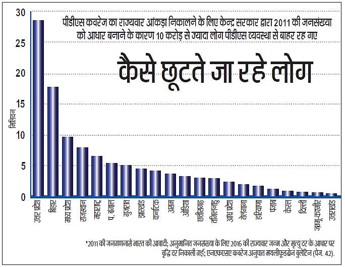 जनगणना टालने का दुष्परिणाम: कम से कम 10 करोड़ लोग हो गए पीडीएस दायरे से बाहर